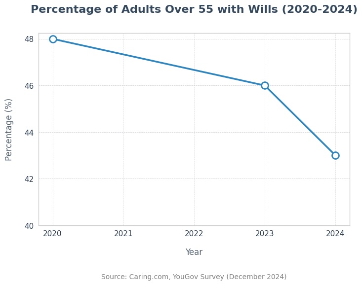 Percentage of People over 55 with Wills Percentage of People over 55 with Wills
