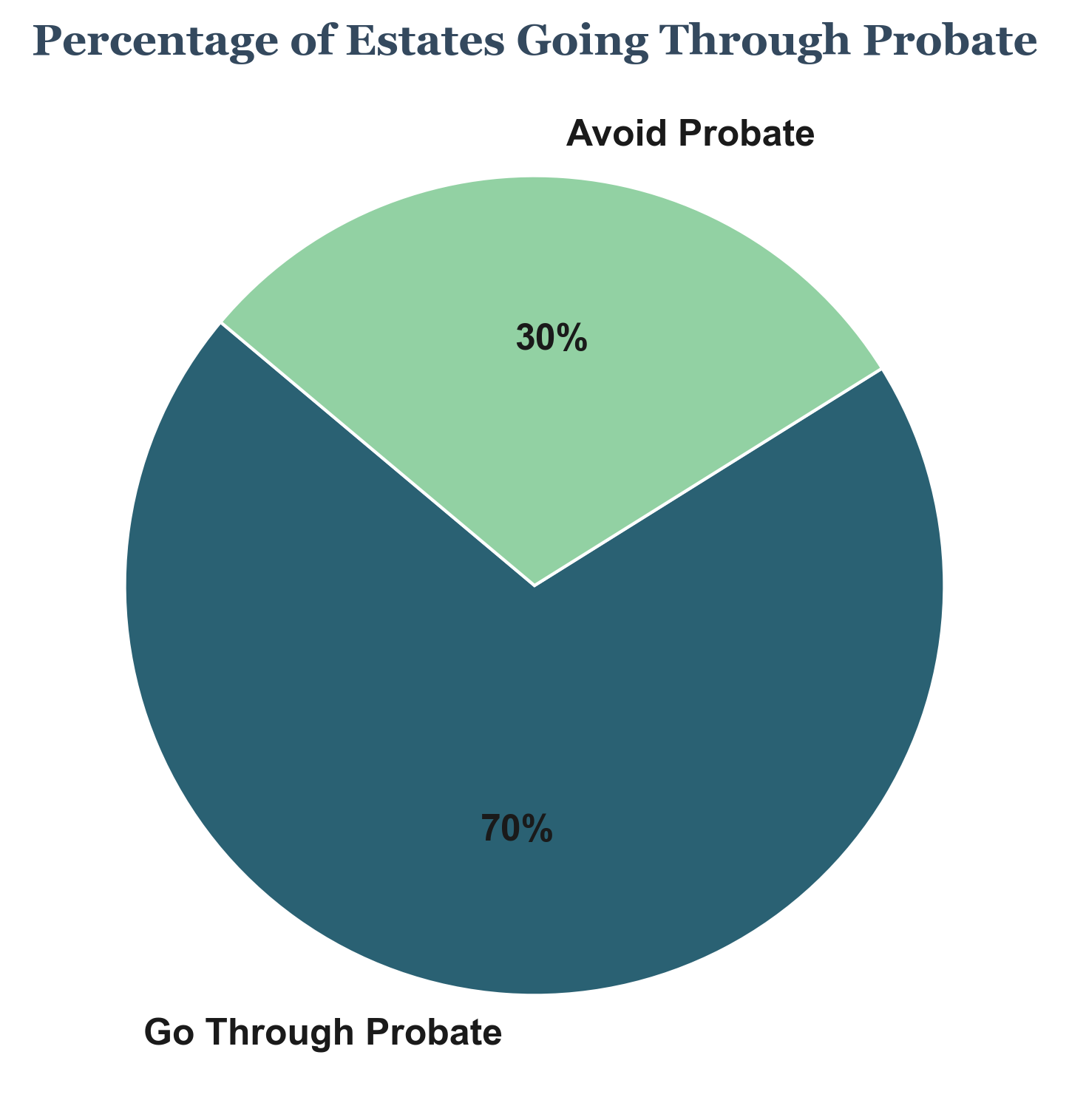 Percentage of Estates Going Through Probate Percentage of Estates Going Through Probate