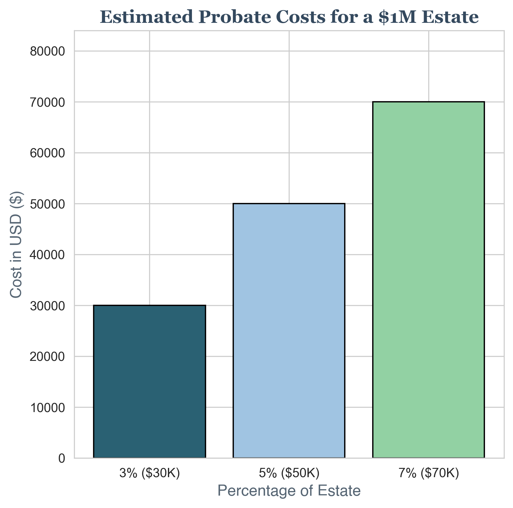Probate Cost for a $1M Estate Probate Cost for a $1M Estate
