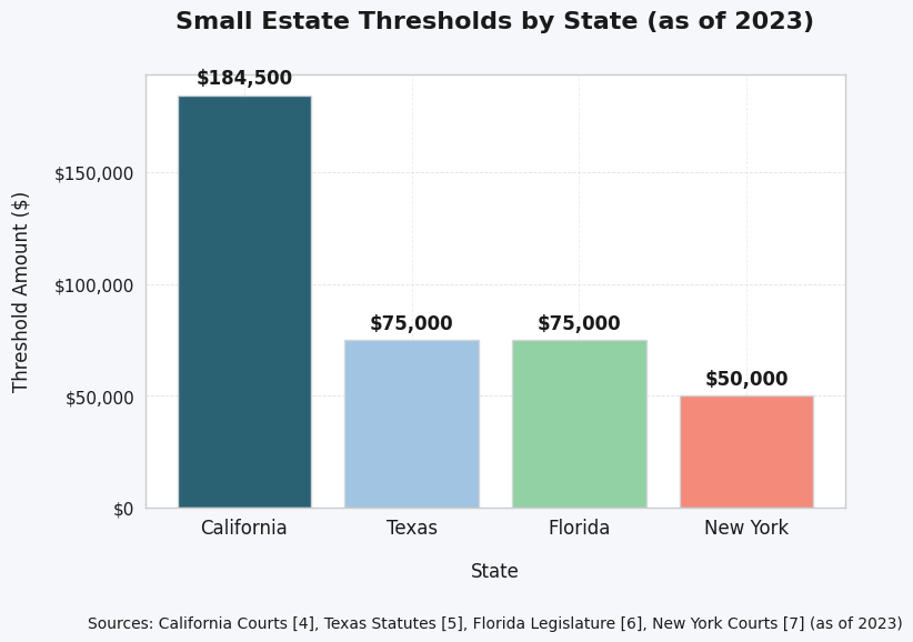 Small Estate Threshold Small Estate Threshold